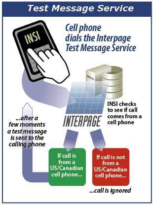Chart of Interpage's Free SMS/MMS text test messaging service